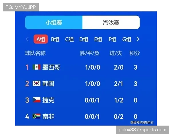 2026世界杯A组球队表现排名：墨西哥居首捷克垫底