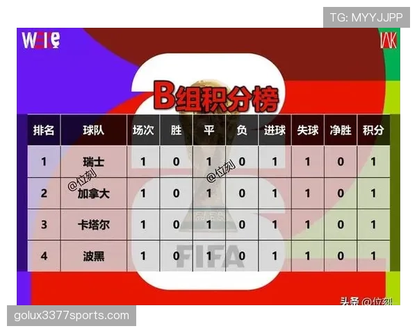 2026世界杯B组小组第一：瑞士末轮2-1击败加拿大